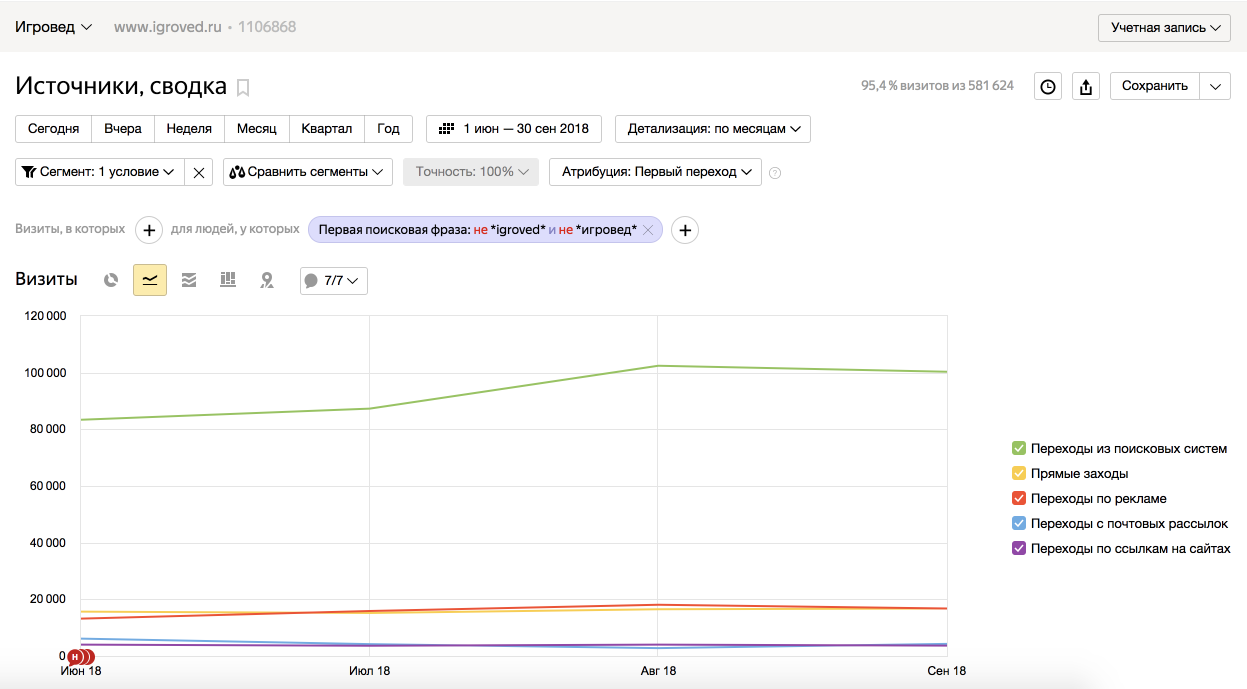 Кейс «Igroved»: сайт и результаты SEO